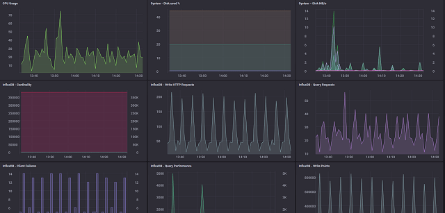 Chronograf dashboard