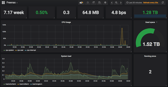 Grafana dashboard