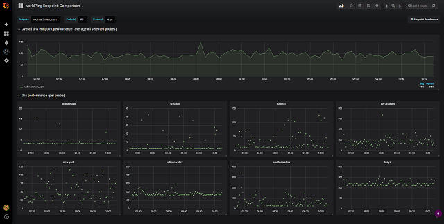 Grafana worldPing comparison dashboard