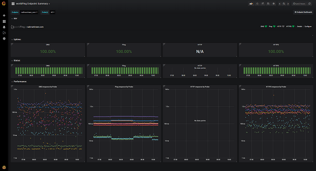 Grafana worldPing summary dashboard