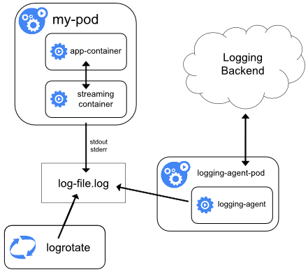 Sidecar logging