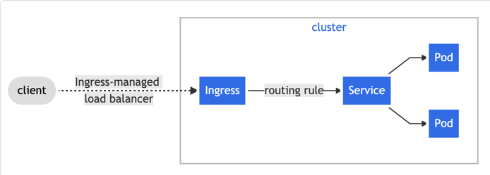 Ingress example from the Kubernetes documentation