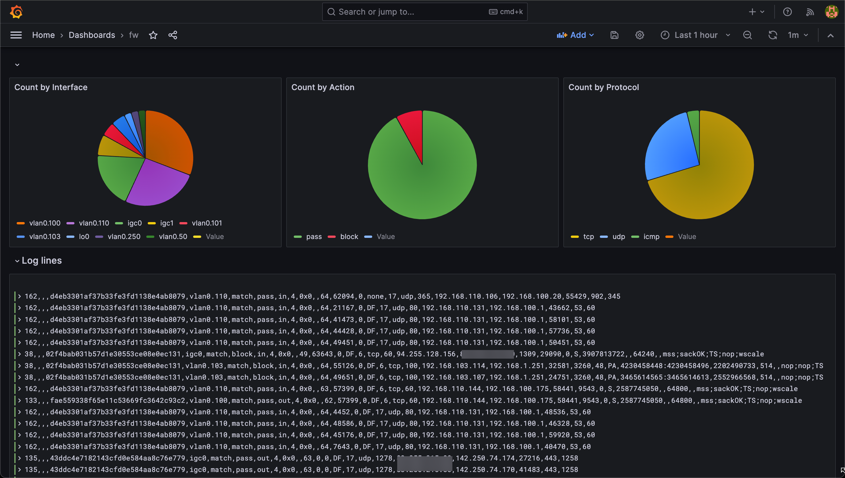 Grafana dashboard