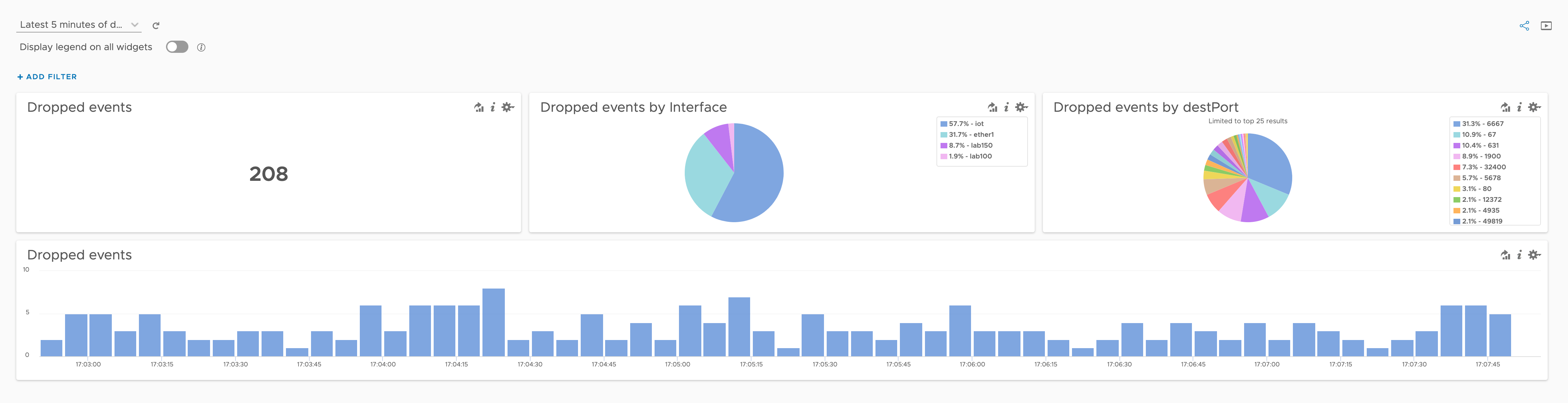 Rearranged dashboard