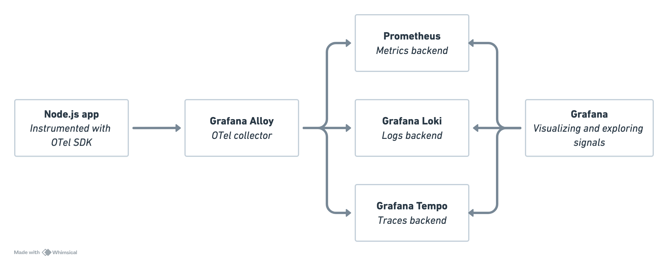 Data flow