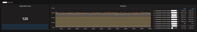 Polling graph