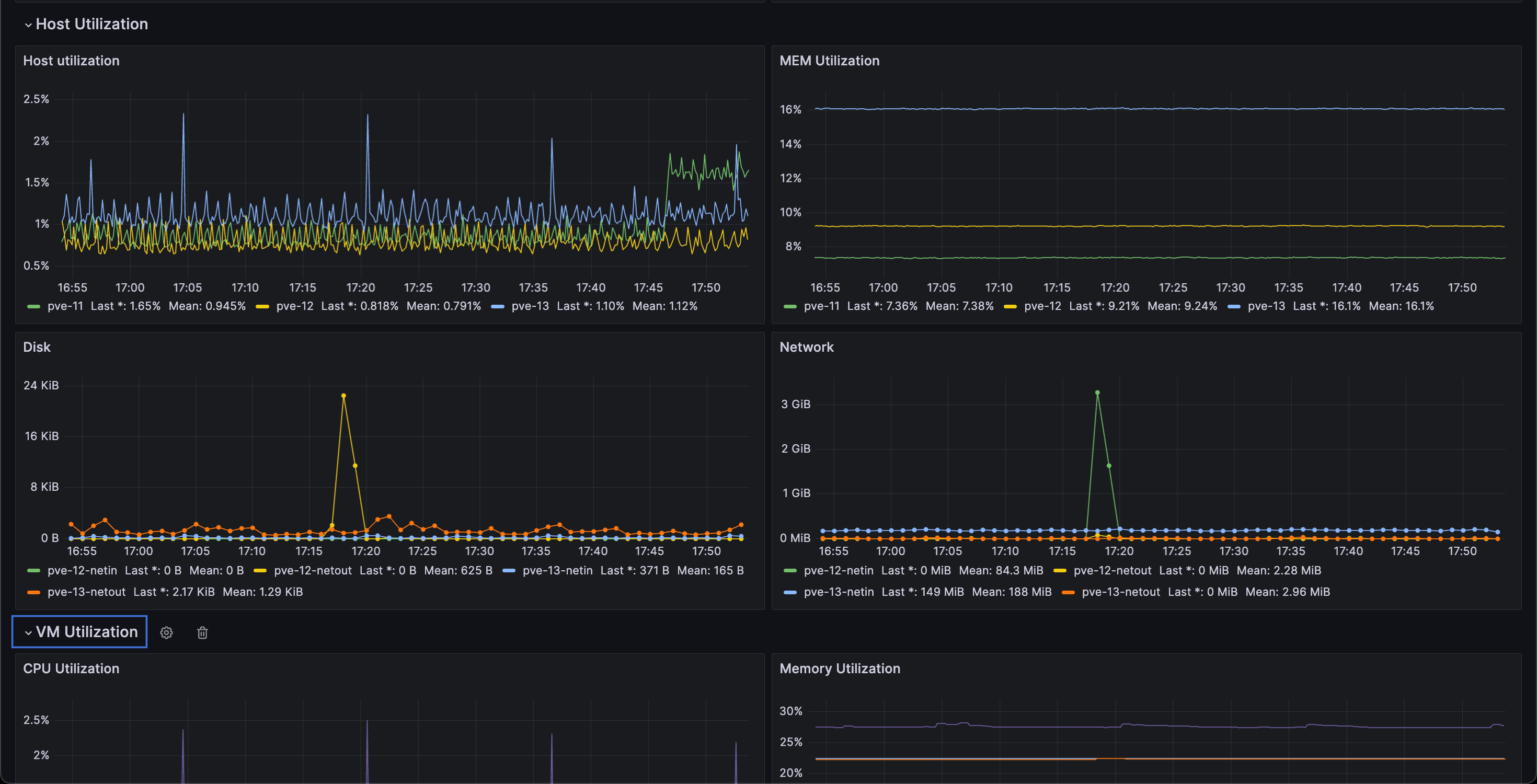 Utilization graphs