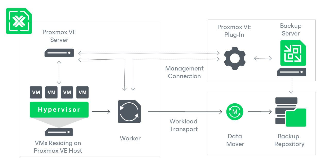 Veeam architecture for Proxmox