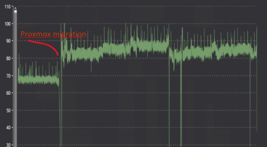 CPU load before and after Proxmox migration