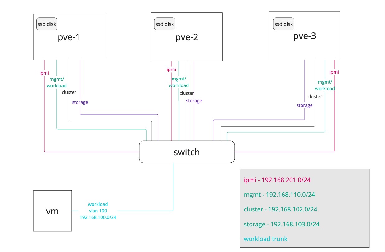 Cluster environment