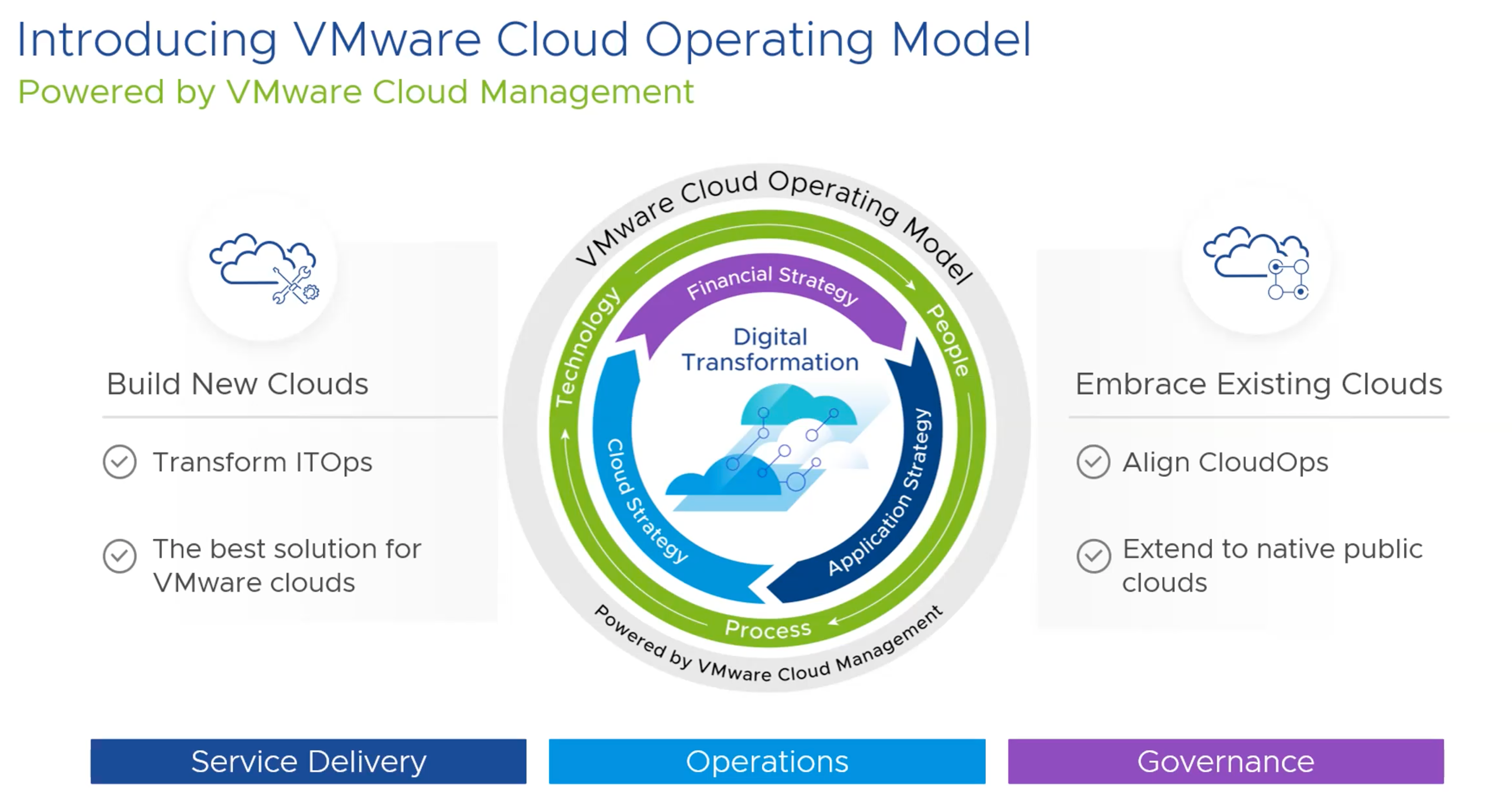 VMware Cloud Operating Model