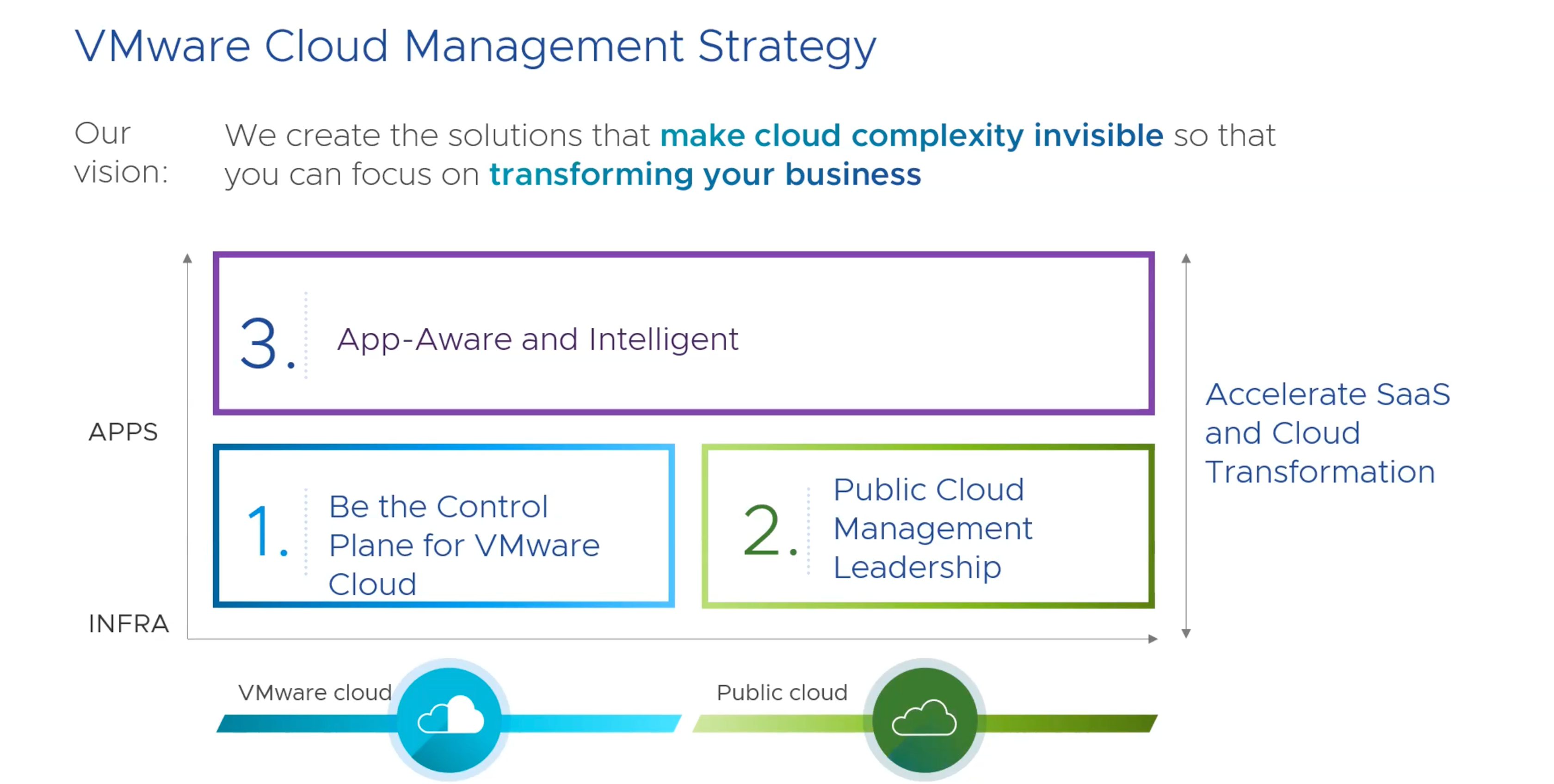 VMware Cloud Management Strategy