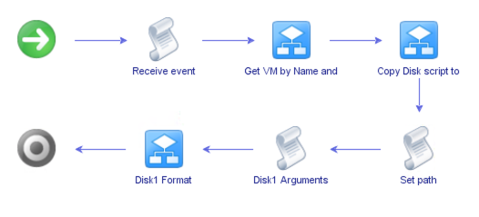 Disk partition Workflow